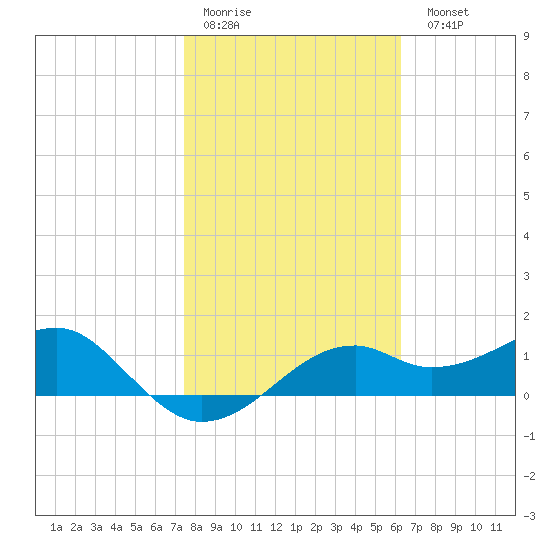St. George Island tide chart for Thursday, January 30, 2025