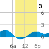 St. George Island tide chart for Friday, January 3, 2025