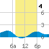 St. George Island tide chart for Saturday, January 4, 2025