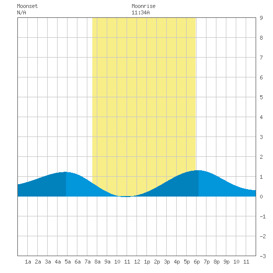 St. George Island tide chart for Sunday, January 5, 2025