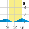 St. George Island tide chart for Sunday, January 5, 2025