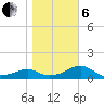 St. George Island tide chart for Monday, January 6, 2025