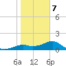 St. George Island tide chart for Tuesday, January 7, 2025