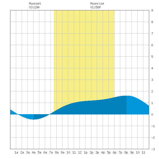 St. George Island tide chart for Thursday, January 9, 2025