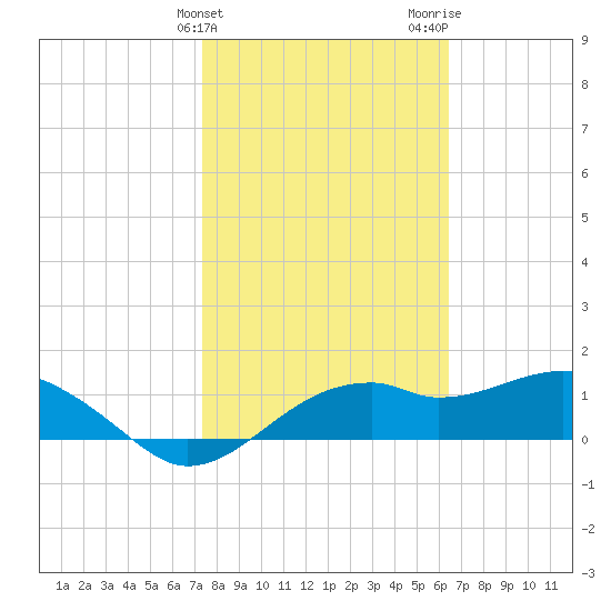 St. George Island tide chart for Monday, February 10, 2025