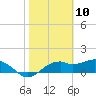 St. George Island tide chart for Monday, February 10, 2025