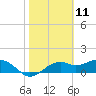 St. George Island tide chart for Tuesday, February 11, 2025