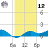 St. George Island tide chart for Wednesday, February 12, 2025