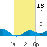 St. George Island tide chart for Thursday, February 13, 2025