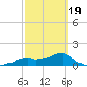 St. George Island tide chart for Wednesday, February 19, 2025
