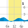 St. George Island tide chart for Saturday, February 1, 2025