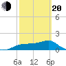 St. George Island tide chart for Thursday, February 20, 2025