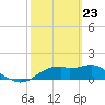 St. George Island tide chart for Sunday, February 23, 2025