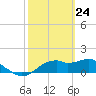 St. George Island tide chart for Monday, February 24, 2025