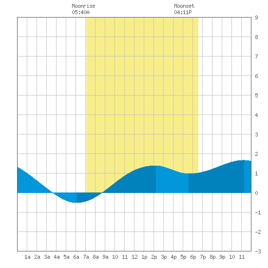 St. George Island tide chart for Tuesday, February 25, 2025
