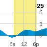 St. George Island tide chart for Tuesday, February 25, 2025