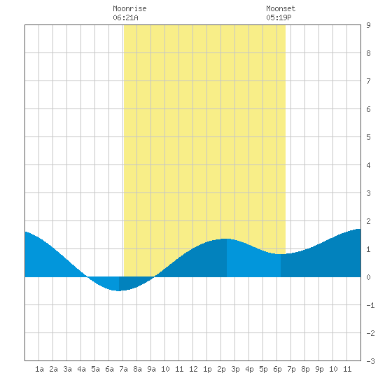 St. George Island tide chart for Wednesday, February 26, 2025