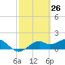St. George Island tide chart for Wednesday, February 26, 2025