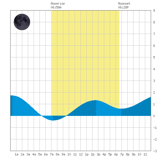 St. George Island tide chart for Thursday, February 27, 2025