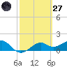 St. George Island tide chart for Thursday, February 27, 2025