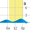 St. George Island tide chart for Monday, February 3, 2025