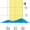 St. George Island tide chart for Tuesday, February 4, 2025