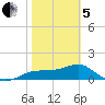 St. George Island tide chart for Wednesday, February 5, 2025