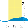 St. George Island tide chart for Friday, February 7, 2025