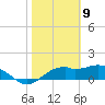 St. George Island tide chart for Sunday, February 9, 2025