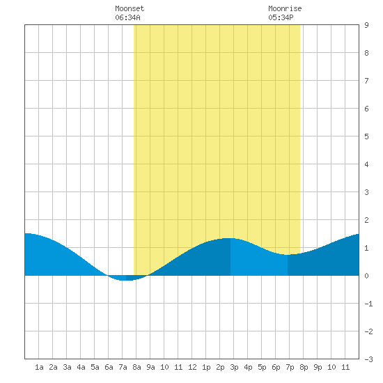 St. George Island tide chart for Tuesday, March 11, 2025