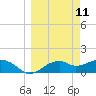 St. George Island tide chart for Tuesday, March 11, 2025