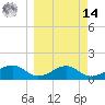 St. George Island tide chart for Friday, March 14, 2025