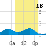 St. George Island tide chart for Sunday, March 16, 2025