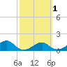 St. George Island tide chart for Saturday, March 1, 2025