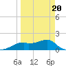 St. George Island tide chart for Thursday, March 20, 2025