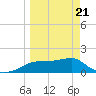 St. George Island tide chart for Friday, March 21, 2025