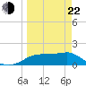 St. George Island tide chart for Saturday, March 22, 2025