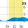 St. George Island tide chart for Sunday, March 23, 2025