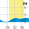 St. George Island tide chart for Monday, March 24, 2025