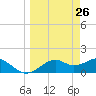 St. George Island tide chart for Wednesday, March 26, 2025