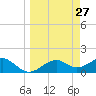 St. George Island tide chart for Thursday, March 27, 2025