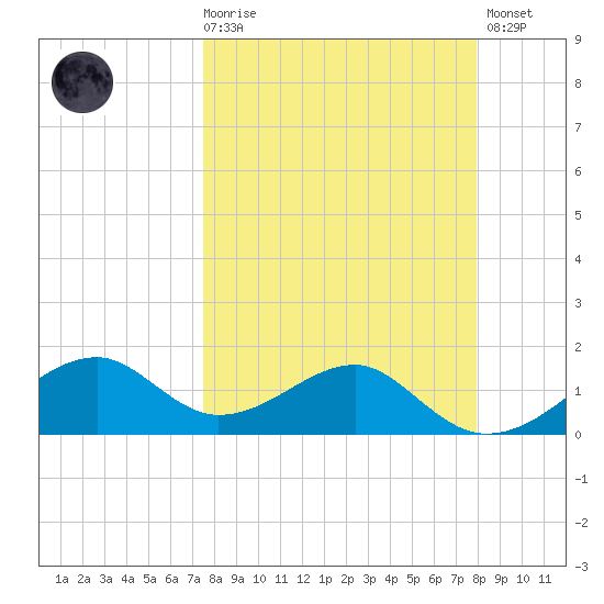St. George Island tide chart for Saturday, March 29, 2025