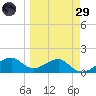 St. George Island tide chart for Saturday, March 29, 2025