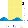 St. George Island tide chart for Sunday, March 2, 2025