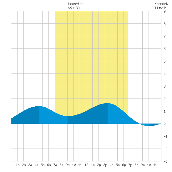 St. George Island tide chart for Monday, March 3, 2025