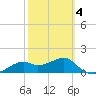 St. George Island tide chart for Tuesday, March 4, 2025