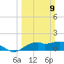 St. George Island tide chart for Sunday, March 9, 2025