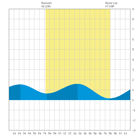 St. George Island tide chart for Friday, April 11, 2025