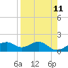 St. George Island tide chart for Friday, April 11, 2025