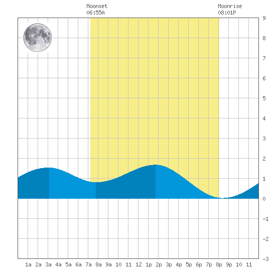 St. George Island tide chart for Saturday, April 12, 2025